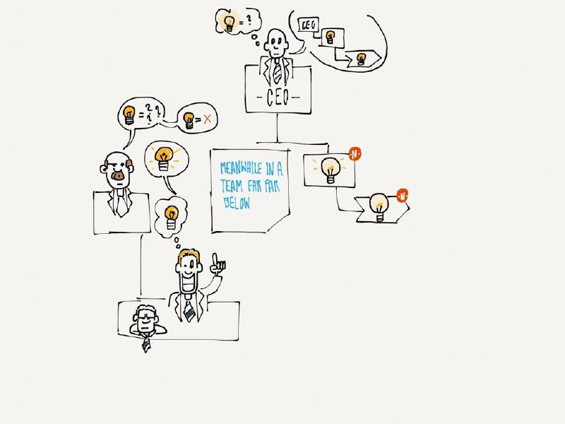 Ist eine Organisation in der Lage Ideen zu verarbeiten wenn sie eine Abteilung oder einen Prozess dafür hat?