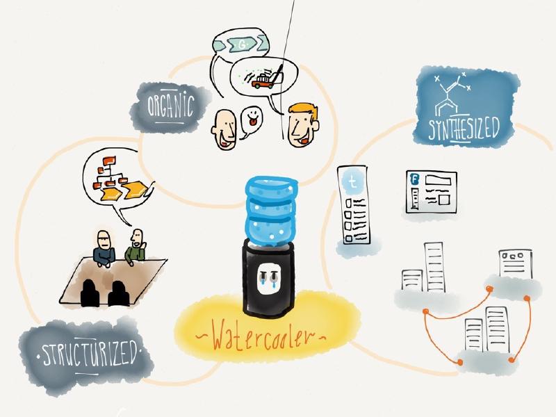 the watercooler effect. the relation of employees exchange and how to reproduce and scale the effect (which isnt possible to the...